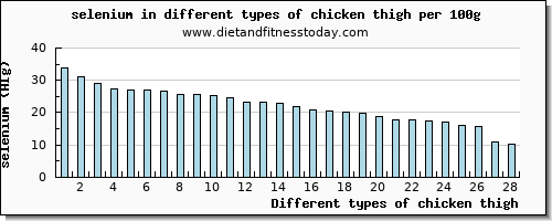 chicken thigh selenium per 100g